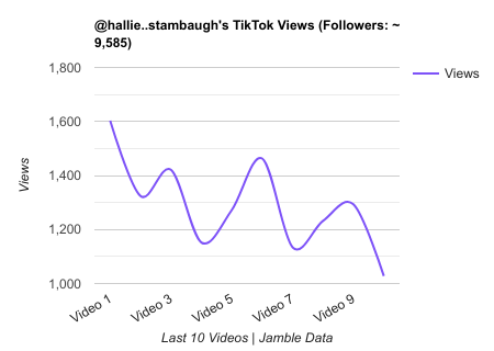 hallie..stambaugh TikTok Views Chart.png