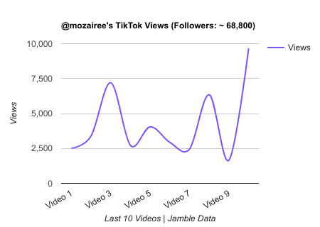 mozairee TikTok Views Chart.png