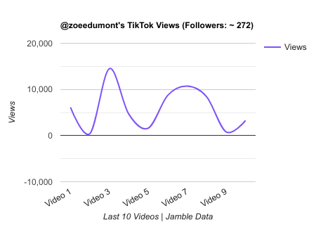 zoeedumont TikTok Views Chart.png