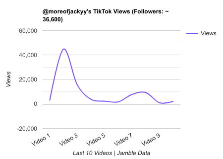 moreofjackyy TikTok Views Chart.png