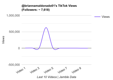 briannamaldonado01 TikTok Views Chart.png