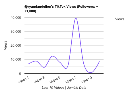ryandandelion TikTok Views Chart.png