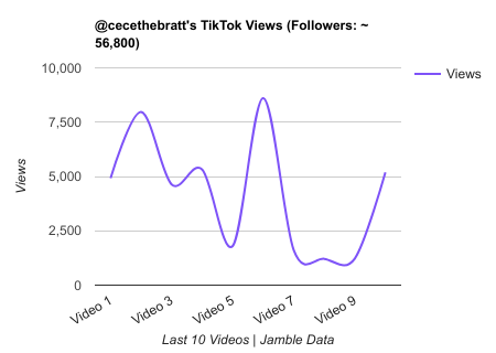 cecethebratt TikTok Views Chart.png