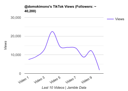 domokimono TikTok Views Chart.png
