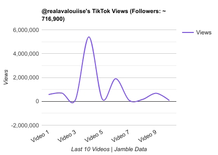 realavalouiise TikTok Views Chart.png