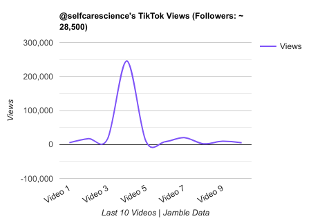selfcarescience TikTok Views Chart.png