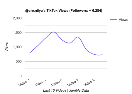 shxniiya TikTok Views Chart.png