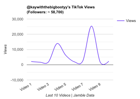 kaywiththebigbootyy TikTok Views Chart.png