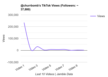churrbomb TikTok Views Chart.png