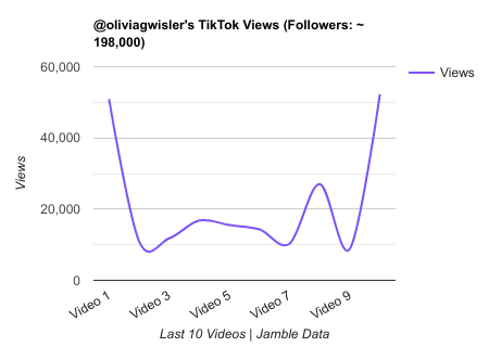 oliviagwisler TikTok Views Chart.png