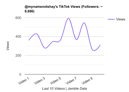 mynamenotshay TikTok Views Chart.png