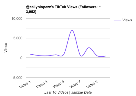 cailynlopezz TikTok Views Chart.png