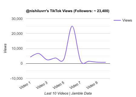 nishiluvrr TikTok Views Chart.png