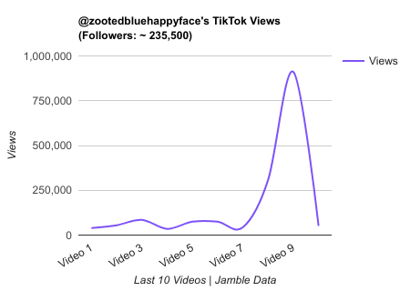 zootedbluehappyface TikTok Views Chart.png
