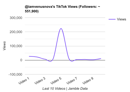 iamvenusnova TikTok Views Chart.png