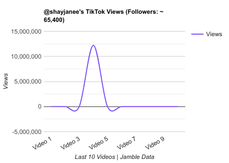 shayjanee TikTok Views Chart.png