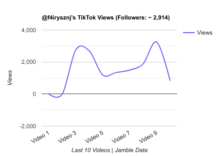 f4irysznj TikTok Views Chart.png