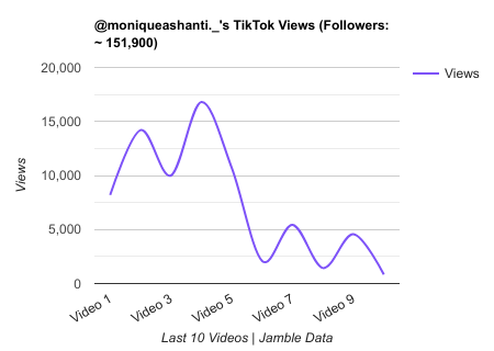 moniqueashanti. TikTok Views Chart.png