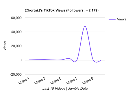 kortni.t TikTok Views Chart.png
