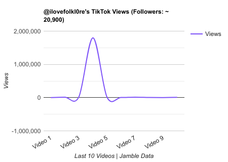 ilovefolkl0re TikTok Views Chart.png