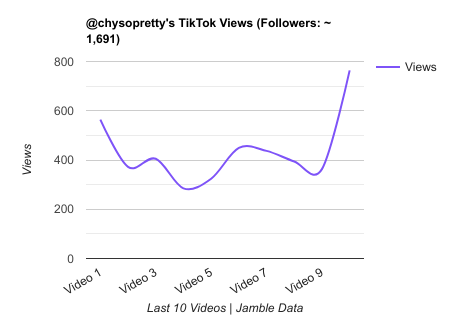 chysopretty TikTok Views Chart.png