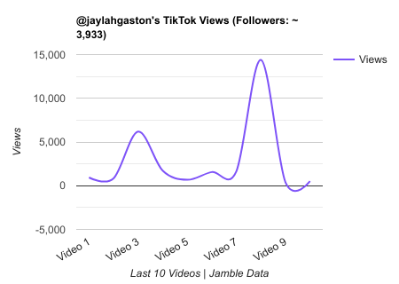 jaylahgaston TikTok Views Chart.png
