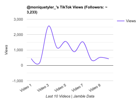 moniquetyler TikTok Views Chart.png