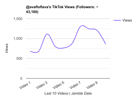 avafloflava TikTok Views Chart.png