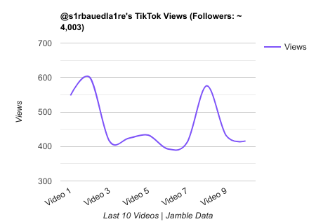 s1rbauedla1re TikTok Views Chart.png
