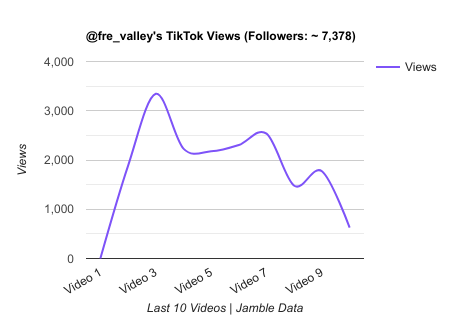 fre valley TikTok Views Chart.png