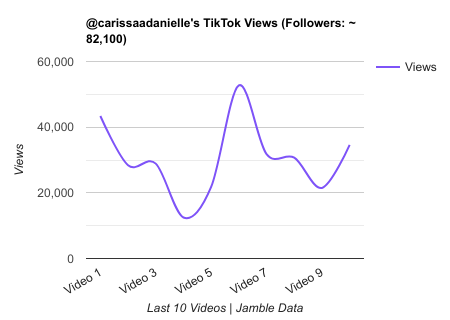 carissaadanielle TikTok Views Chart.png
