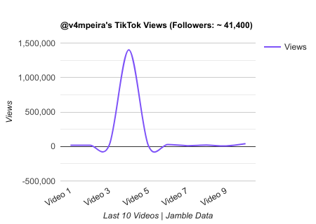 v4mpeira TikTok Views Chart.png