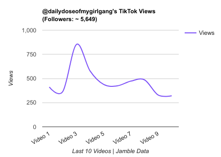 dailydoseofmygirlgang TikTok Views Chart.png