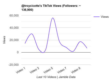 troycicotte TikTok Views Chart.png