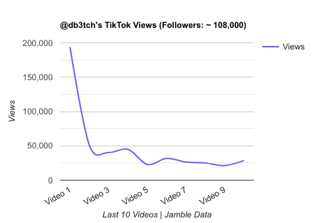 db3tch TikTok Views Chart.png