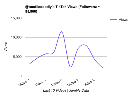 toodliedoodly TikTok Views Chart.png