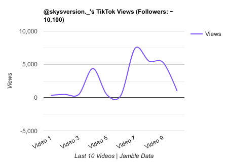 skysversion. TikTok Views Chart.png