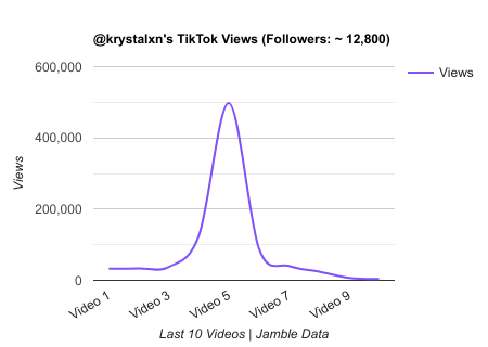 krystalxn TikTok Views Chart.png