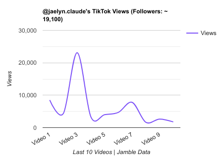 jaelyn.claude TikTok Views Chart.png