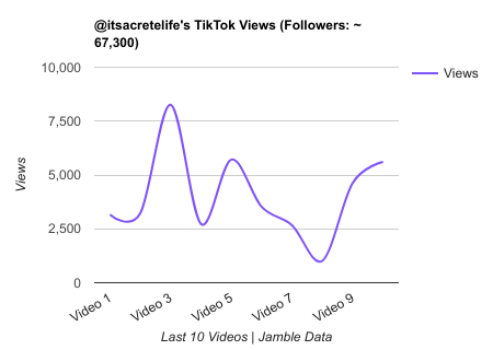 itsacretelife TikTok Views Chart.png