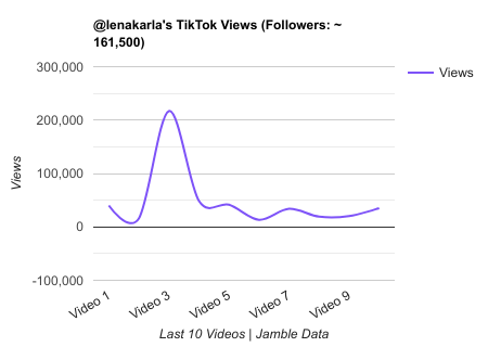 lenakarla TikTok Views Chart.png