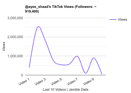 ayee shaad TikTok Views Chart.png
