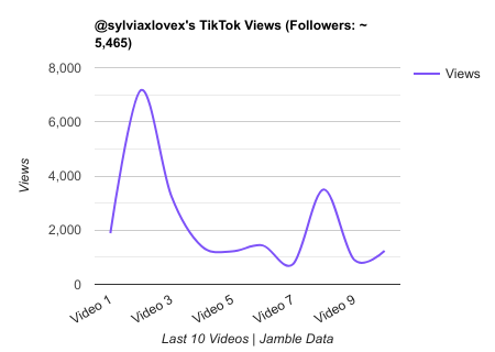 sylviaxlovex TikTok Views Chart.png