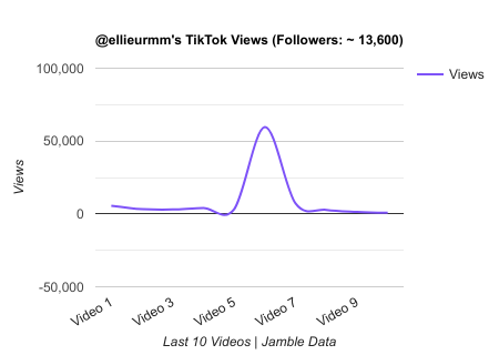 ellieurmm TikTok Views Chart.png