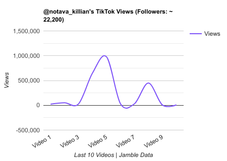 notava killian TikTok Views Chart.png