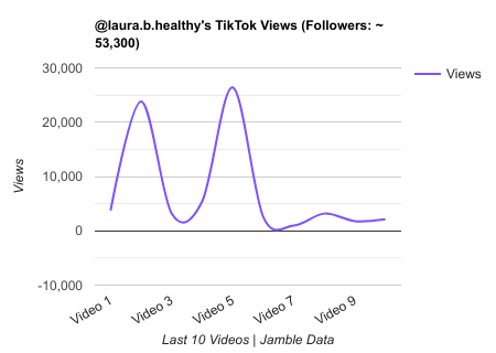 laura.b.healthy TikTok Views Chart.png