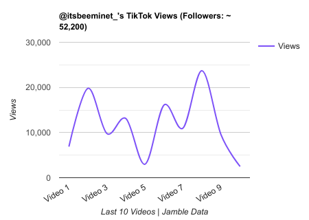 itsbeeminet TikTok Views Chart.png