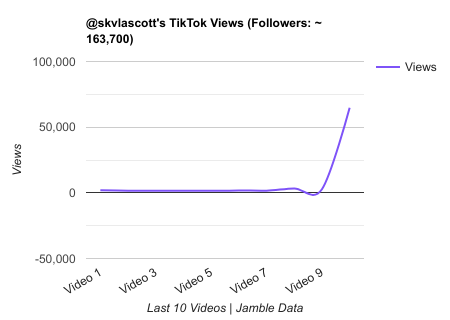 skvlascott TikTok Views Chart.png