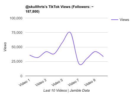 skulllhrts TikTok Views Chart.png
