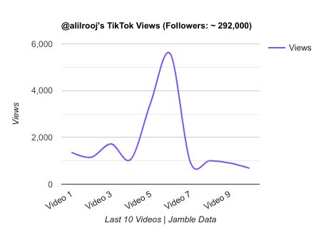 alilrooj TikTok Views Chart.png